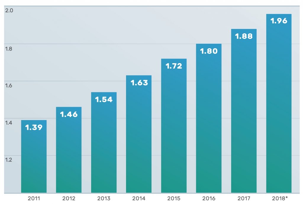 The music, TV, movies, and gaming industries are at an all time high thanks to the internet
