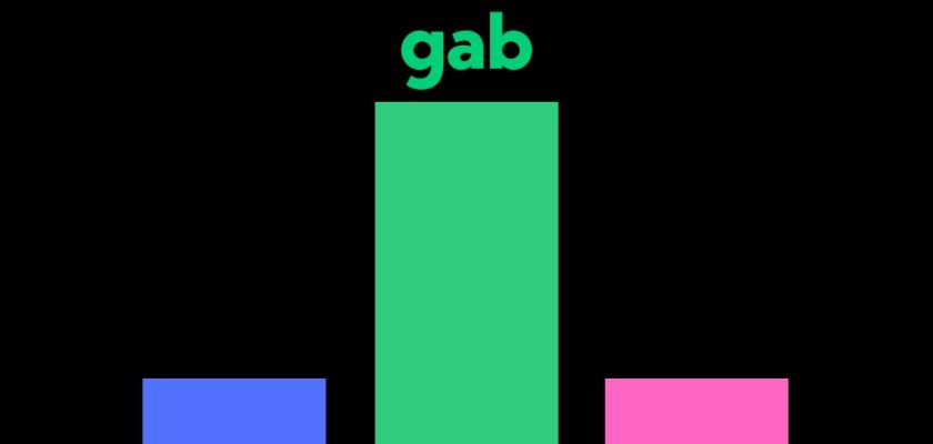 Gab becomes the largest Mastodon node, bringing the largest user contribution to the fediverse