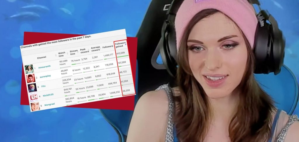 Twitch’s “inauthentic account” deletion results in 300,000 followers removed from streamer Amouranth