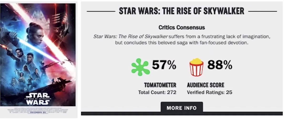 The Rotten Tomatoes Audience Score for Star Wars: The Rise of Skywalker at 88% when the movie had accrued 25 audience reviews