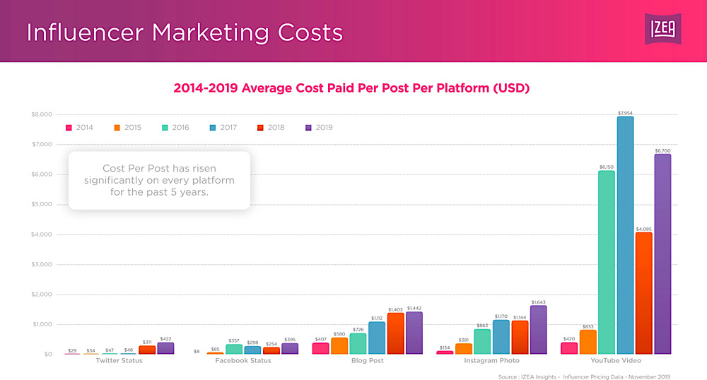 Izea’s data shows that the price per sponsored post has increased substantially over the last five years (Izea Insights Special Report - Coronavirus Impacts on Influencer Marketing - Slide 52)