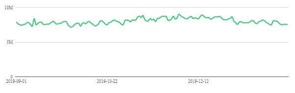 Google Search has sent around 7.5 million visits per day to YouTube rippers before and after the RIAA started sending anti-circumvention DMCA notices to Google (TorrentFreak - MUSO data)