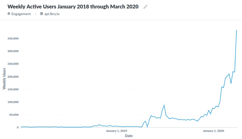 LBRY says its traffic surged in March 2020 (LBRY.tv)