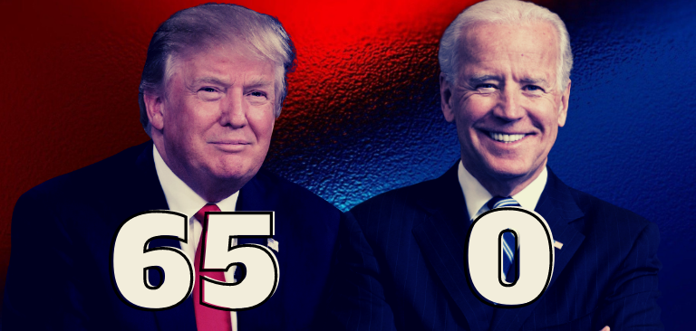 Research shows Trump censored by social media 65 times; Biden 0
