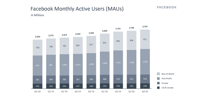 Facebook’s growth stalls in the US and Canada