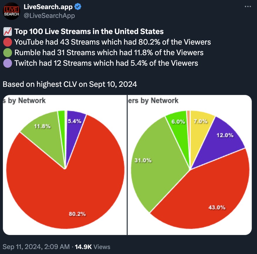 Top 100 Live Streams in the United States: YouTube had 43 streams which had 80.2% of the viewers, Rumble had 31 streams which had 11.8% of the viewers, Twitch had 12 streams which had 5.4% of the viewers. Based on highest CLV on Sept 10, 2024.