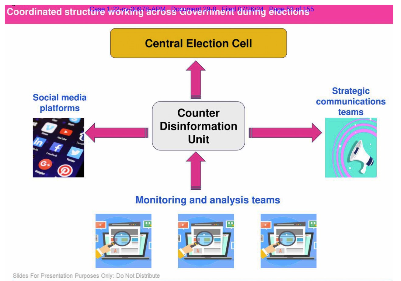 Coordinated structure working across government during elections diagram with Central Election Cell, Counter Disinformation Unit, Social Media Platforms, Strategic Communications Teams, and Monitoring and Analysis Teams.