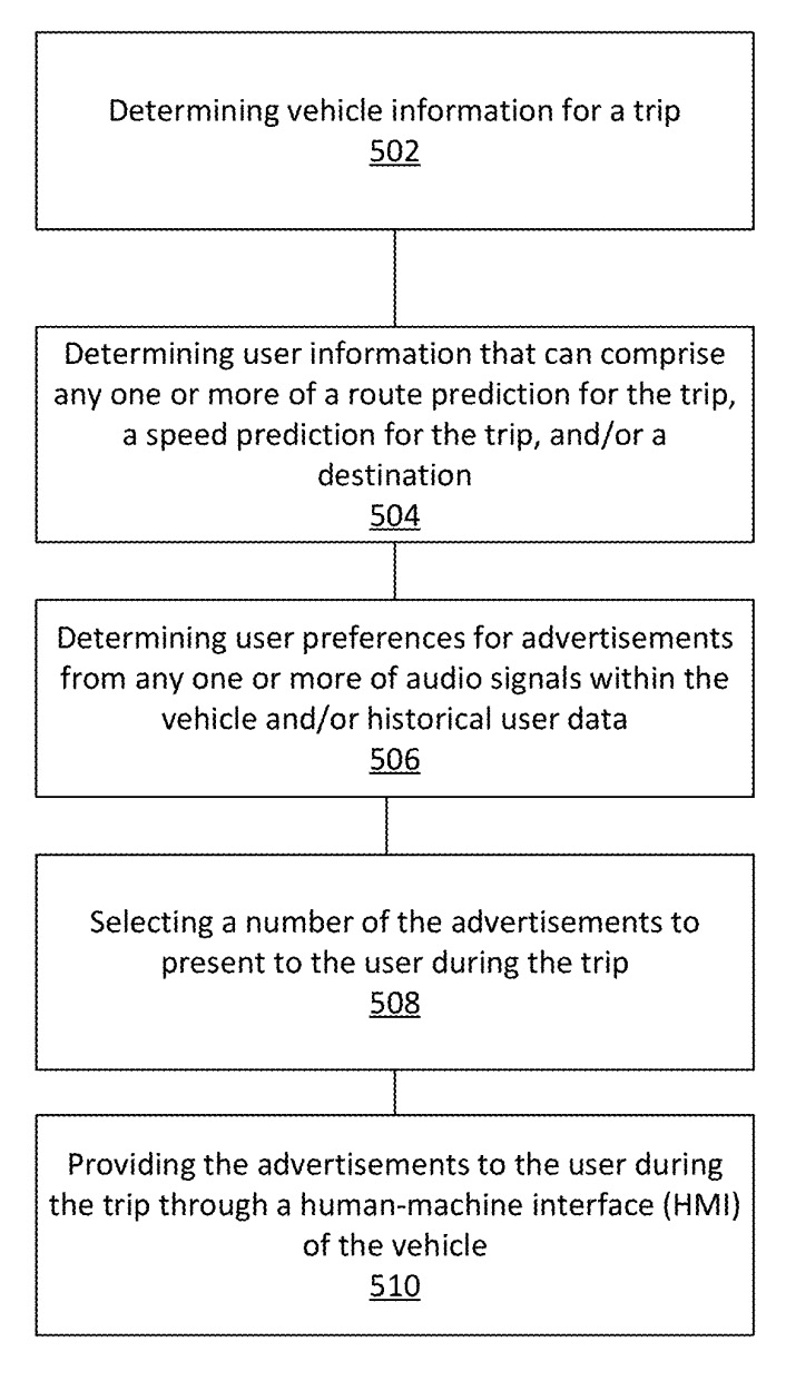 Determining vehicle information for a trip 502 Determining user information that can comprise any one or more of a route prediction for the trip, a speed prediction for the trip, and/or a destination 504 Determining user preferences for advertisements from any one or more of audio signals within the vehicle and/or historical user data 506 Selecting a number of the advertisements to present to the user during the trip 508 Providing the advertisements to the user during the trip through a human-machine interface (HMI) of the vehicle 510