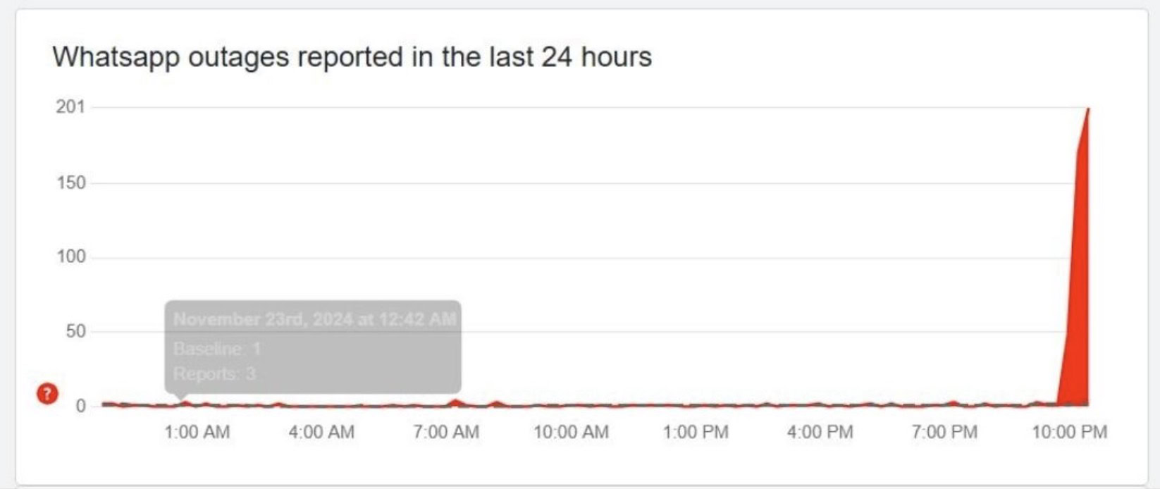 Graph showing WhatsApp outages reported in the last 24 hours, with a significant spike at 10:00 PM.
