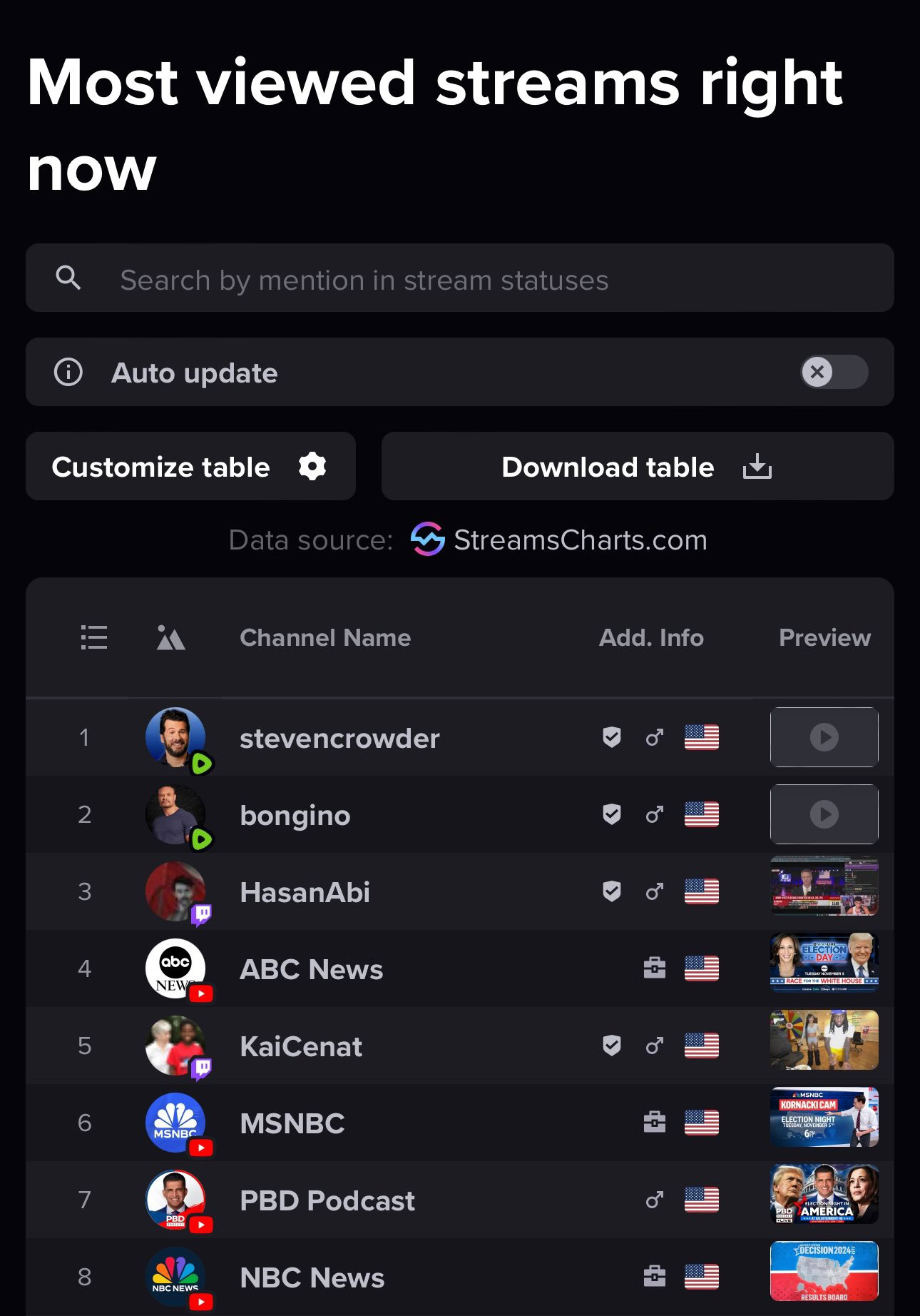 Most viewed streams list showing channel names: stevencrowder, bongino, HasanAbi, ABC News, KaiCenat, MSNBC, PBD Podcast, NBC News, from StreamsCharts.com.