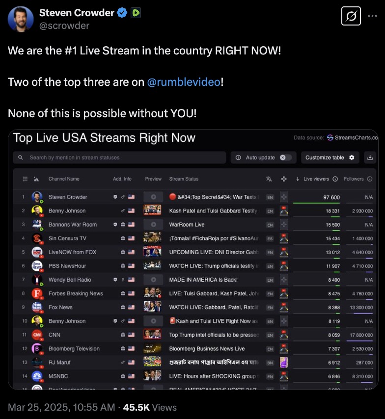 A tweet by Steven Crowder highlights a leaderboard showing "Top Live USA Streams Right Now" with his stream at number one, having 97,600 live viewers. Two of the top three streams are indicated to be on Rumble.