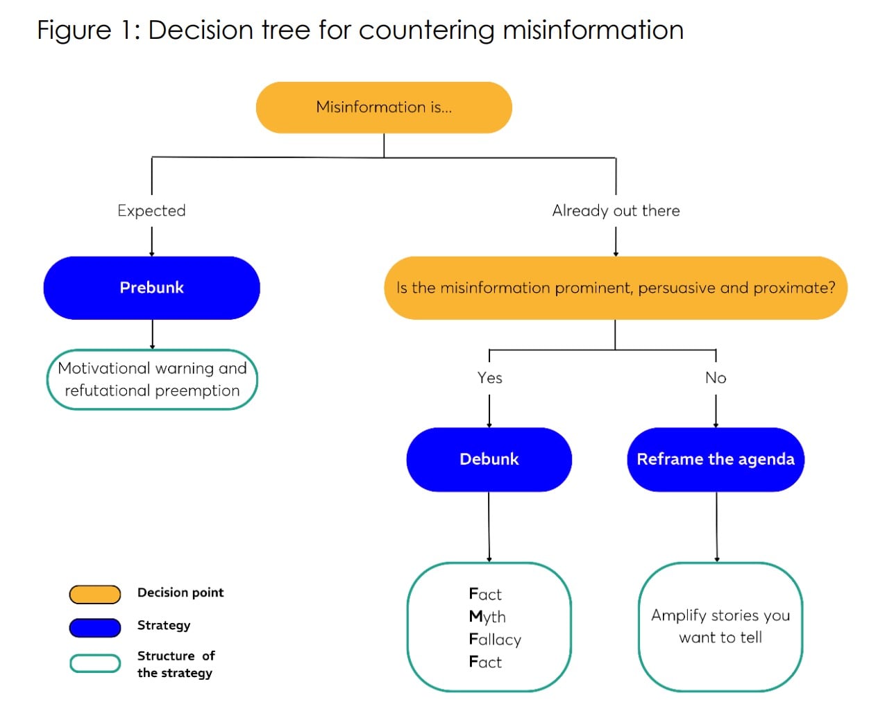 A decision tree diagram titled 'Decision tree for countering misinformation' starting with a decision point labeled 'Misinformation is...'. It branches into 'Expected' leading to the strategy 'Prebunk' with a structure of 'Motivational warning and refutational preemption'. The other branch labeled 'Already out there' leads to a decision point asking 'Is the misinformation prominent, persuasive and proximate?'. If yes, it leads to the strategy 'Debunk' with the structure 'Fact, Myth, Fallacy, Fact'. If no, it leads to the strategy 'Reframe the agenda' with the structure 'Amplify stories you want to tell'. A legend shows decision points in orange, strategies in blue, and structures of the strategy in teal.