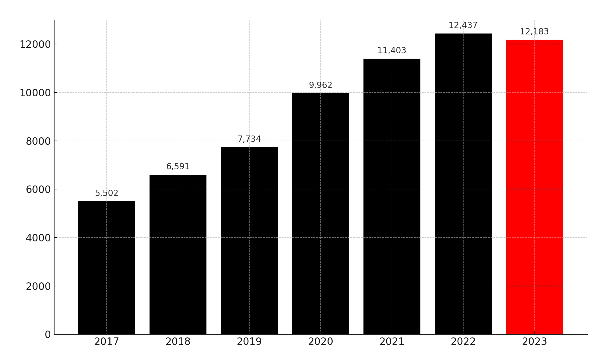 A bar chart showing a series of black bars representing data from 2017 to 2022, each with increasing values, and a red bar for 2023 with a value slightly lower than 2022. The values are labeled on top of each bar, ranging from 5,502 in 2017 to 12,437 in 2022, and 12,183 in 2023.