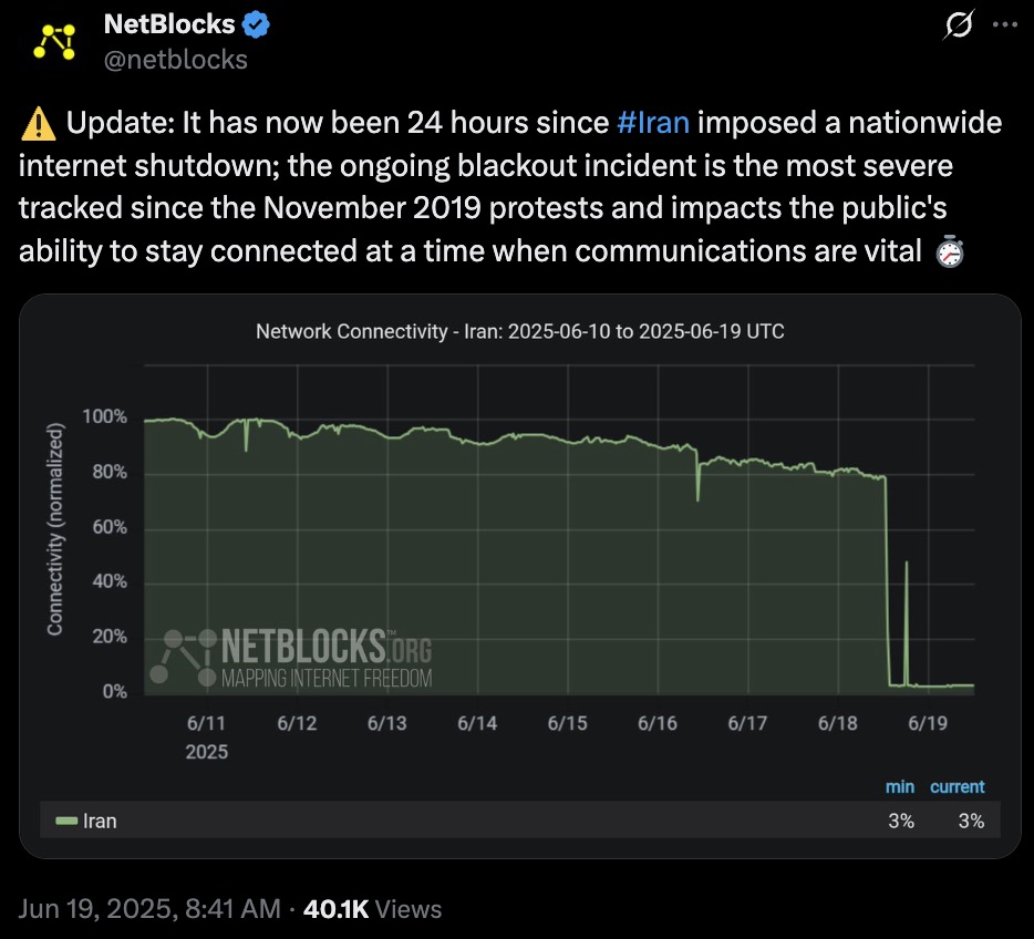Screenshot of a tweet from NetBlocks reporting a 24-hour nationwide internet shutdown in Iran, highlighting it as the most severe blackout since November 2019 protests, with an attached graph titled 'Network Connectivity - Iran: 2025-06-10 to 2025-06-19 UTC' showing internet connectivity dropping from near 100% to around 3% on June 18 and remaining low through June 19.