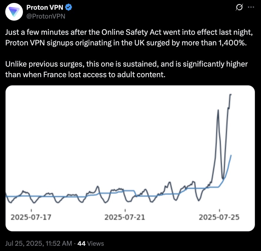 Graph showing a sharp increase in Proton VPN signups in the UK starting around July 23, 2025, with two lines depicting signup trends; one line shows a surge over 1400% after the Online Safety Act took effect, while the other line rises more gradually.