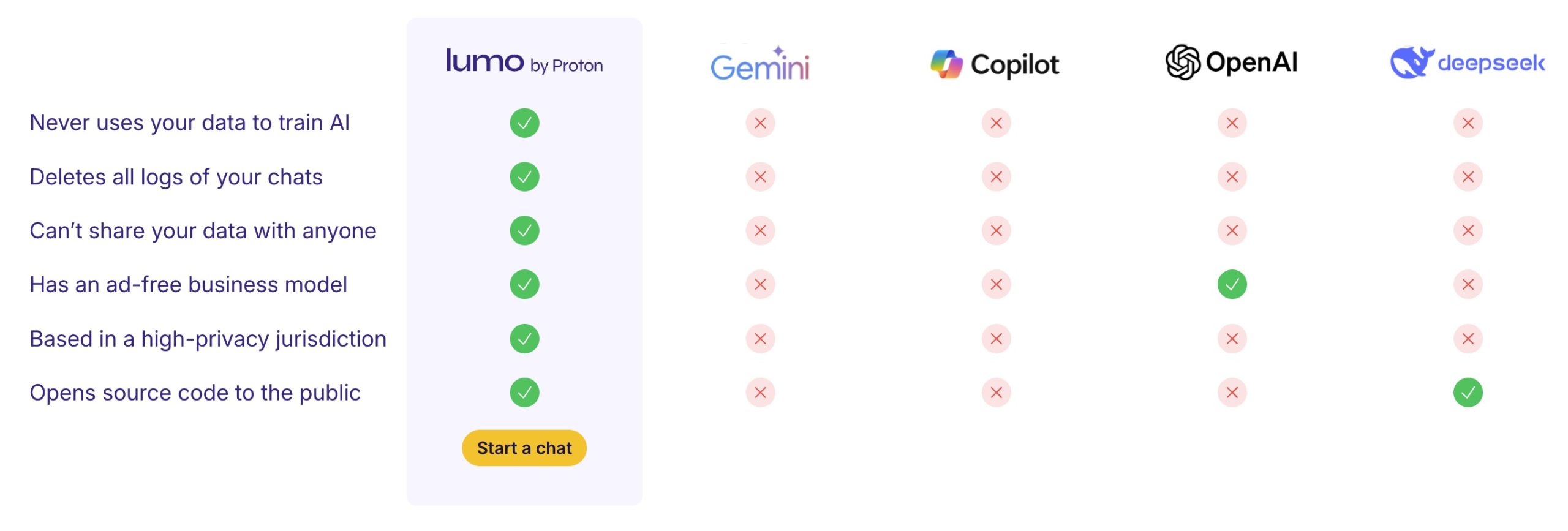 Comparison table showing privacy features of Lumo by Proton, Gemini, Copilot, OpenAI, and Deepseek, with Lumo by Proton having green check marks for all features including not using data to train AI, deleting chat logs, not sharing data, ad-free model, high-privacy location, and open source code, while other services mostly have red crosses except OpenAI having an ad-free business model and Deepseek having open source code.