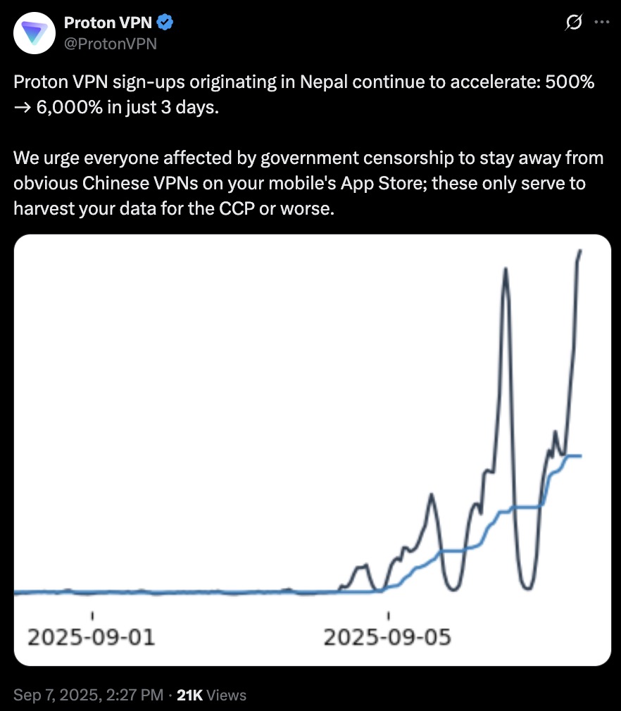 Screenshot of a Proton VPN tweet (Sep 7, 2025) reporting Nepal sign-ups jumped 500% → 6,000% in three days and urging users to avoid Chinese VPNs, accompanied by a two-line graph from Sept 1–Sept 7, 2025 showing a flat baseline then sharp spikes peaking at the end.