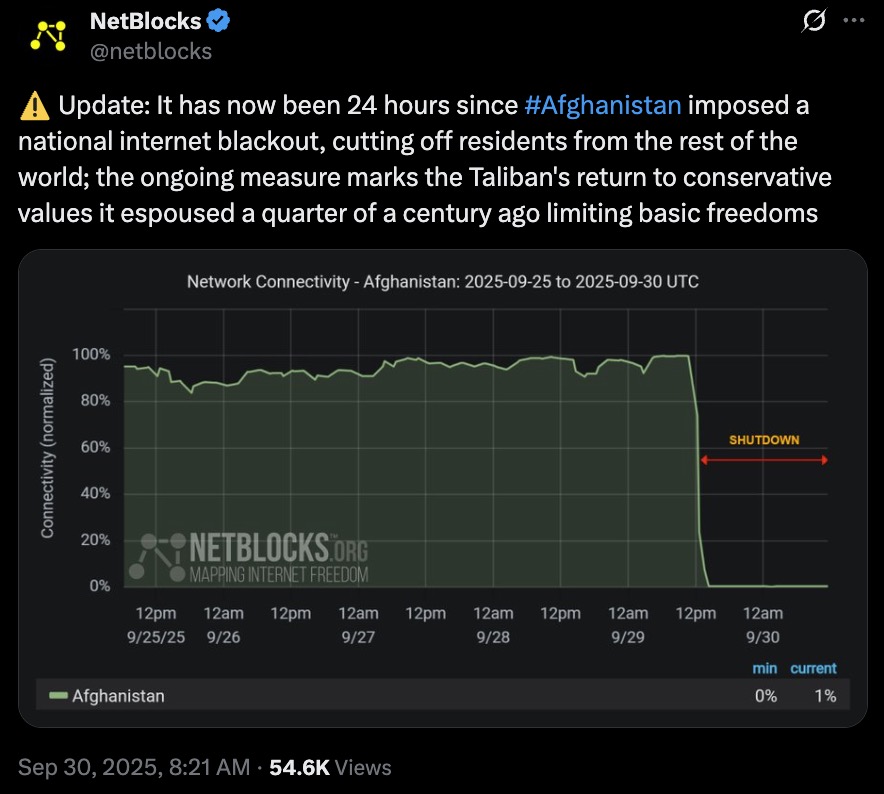 Screenshot of a NetBlocks tweet (Sep 30, 2025) reporting a national internet blackout in Afghanistan with an attached line graph titled "Network Connectivity - Afghanistan: 2025-09-25 to 2025-09-30 UTC" showing connectivity near 100% for several days then a sharp drop to about 0% on 9/29 labeled "SHUTDOWN" with a red arrow, plus the NetBlocks logo and timeline across the bottom.