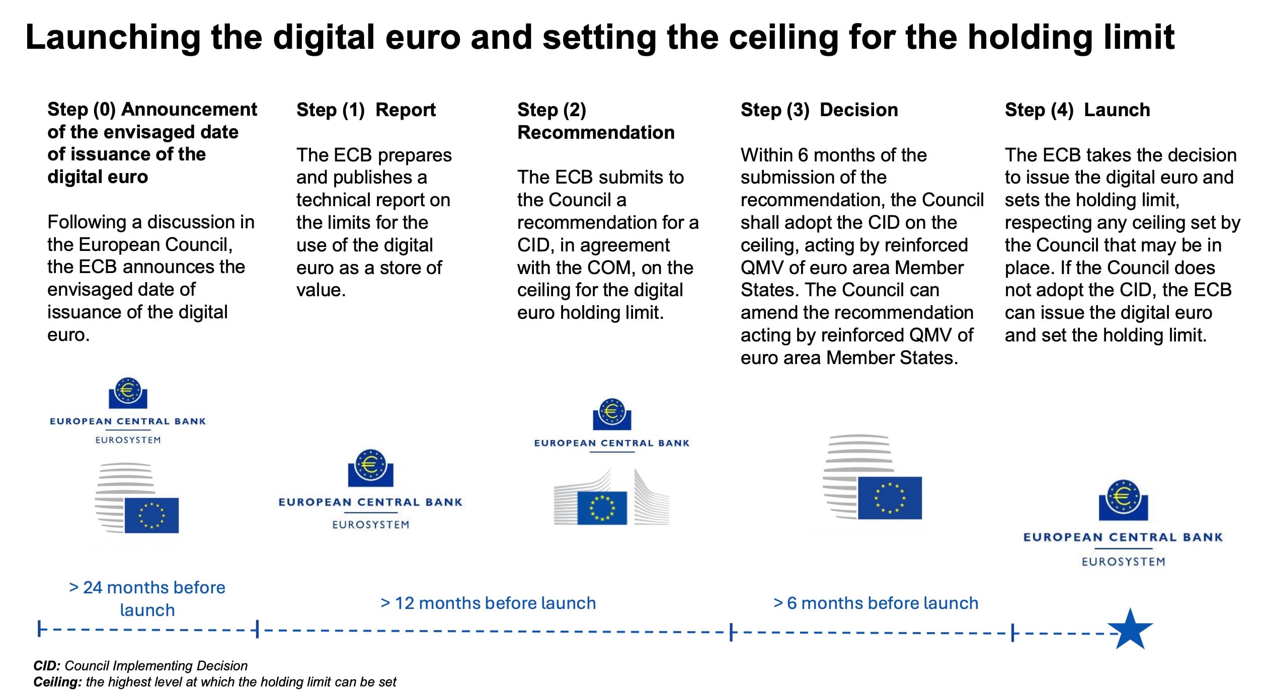 Timeline infographic titled 'Launching the digital euro and setting the ceiling for the holding limit,' showing five labeled steps (Step 0 Announcement, Step 1 Report, Step 2 Recommendation, Step 3 Decision, Step 4 Launch) with brief descriptions, ECB and EU logos beneath each step, and time markers (>24 months, >12 months, >6 months) along a dashed line ending in a star for the launch.