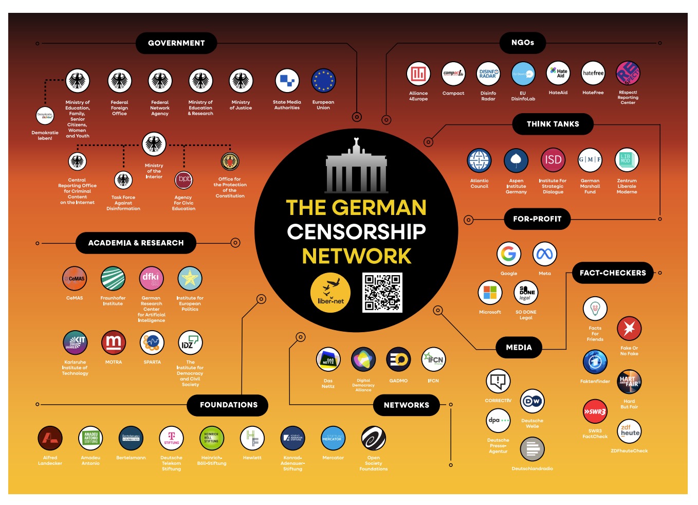 Infographic titled "The German Censorship Network" with a central black circle containing the title and QR code on an orange-to-red gradient background, surrounded by connected grouped nodes and logos representing government agencies, NGOs, think tanks, for-profit companies, fact-checkers, media outlets, networks, foundations, and academic and research institutions.