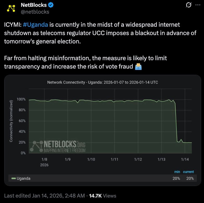 NetBlocks tweet: Uganda internet shutdown before election; chart shows connectivity dropping from ~100% to ~20% on Jan 13–14.