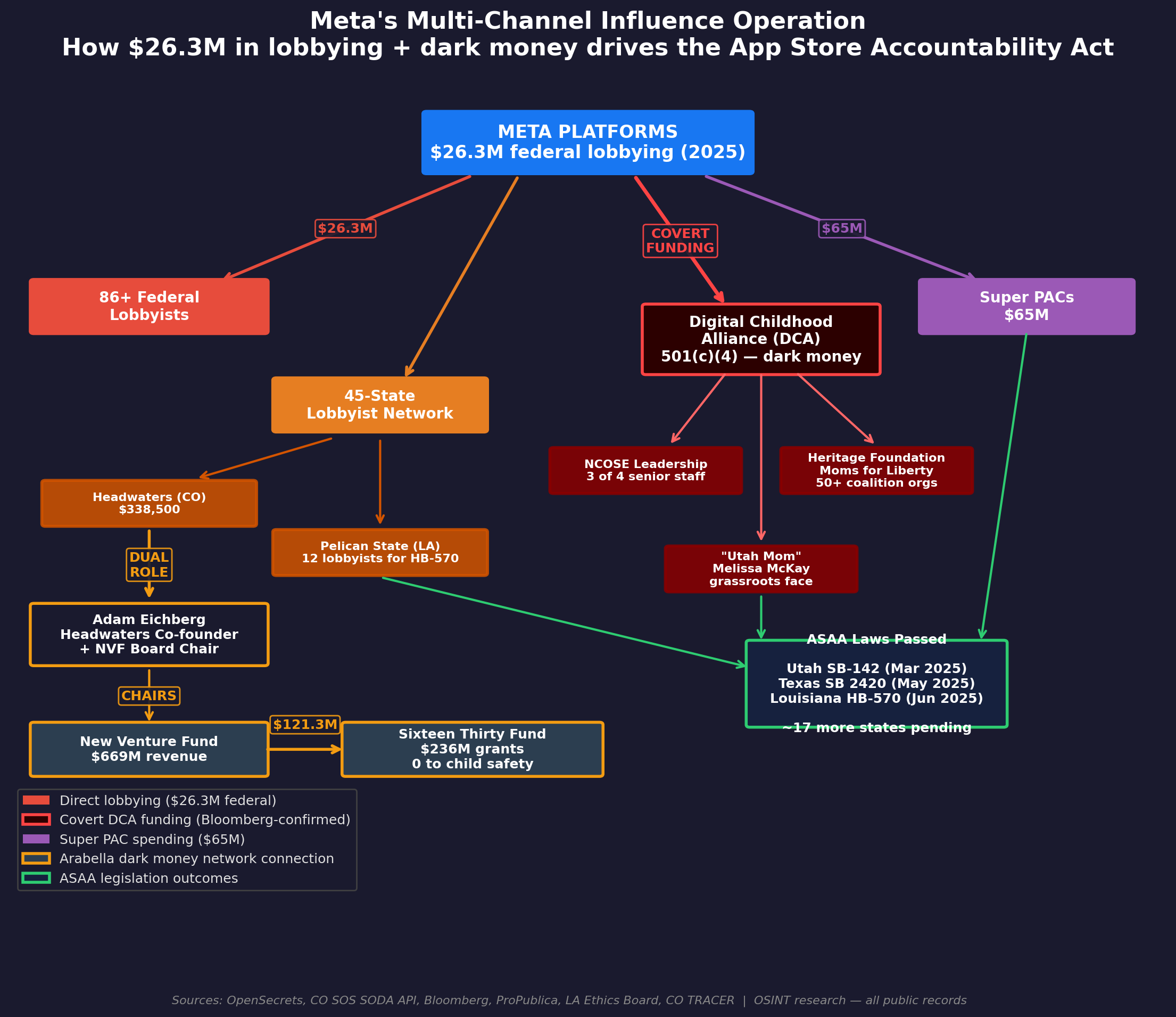 Flowchart showing Meta's $26.3M lobbying and dark-money network linking Meta, lobbyists, DCA dark-money group, super PACs, and state laws passed.