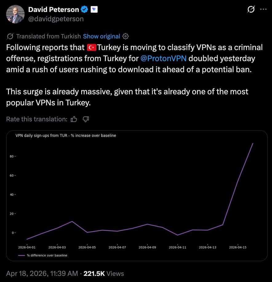 Tweet text about Turkey banning VPNs and ProtonVPN sign-ups doubling, with a chart showing a sharp spike in daily sign-ups mid-April 2026.