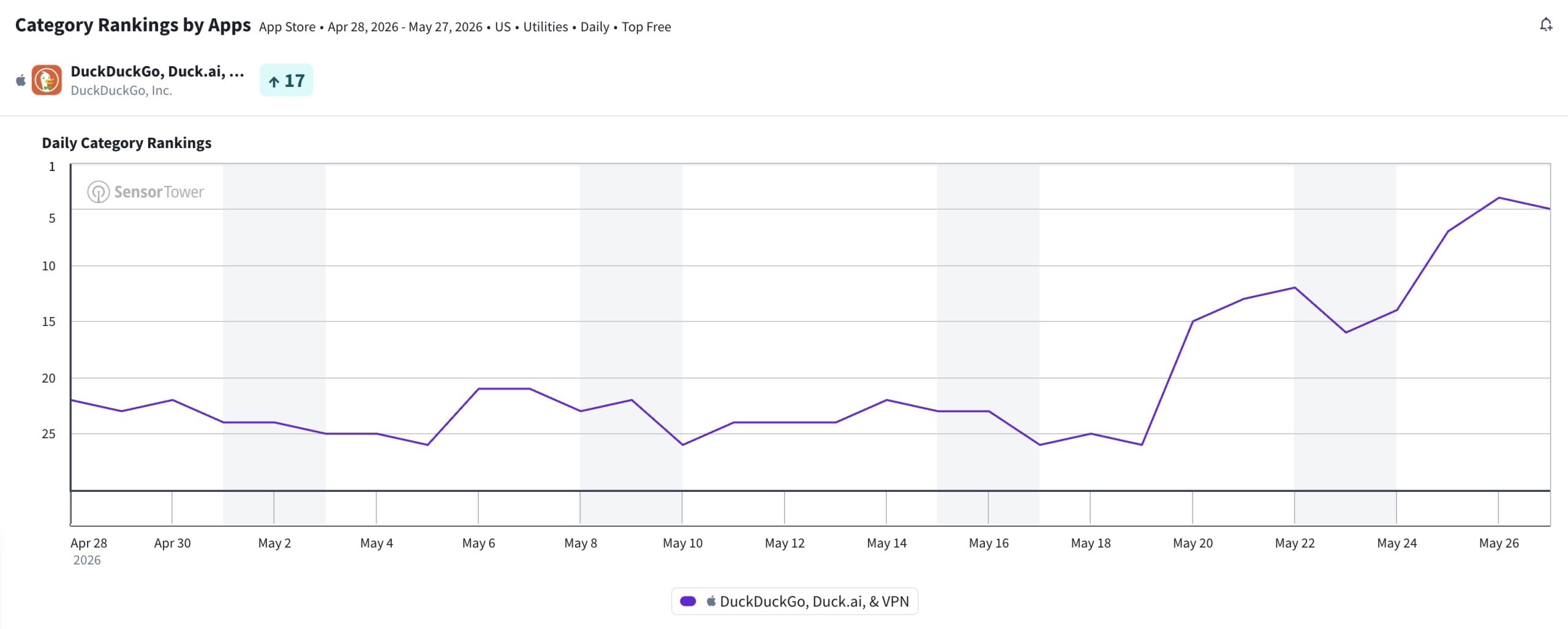 Line chart showing DuckDuckGo app rising from ~20th to top 5 in daily utility rankings between Apr 28 and May 27, 2026.