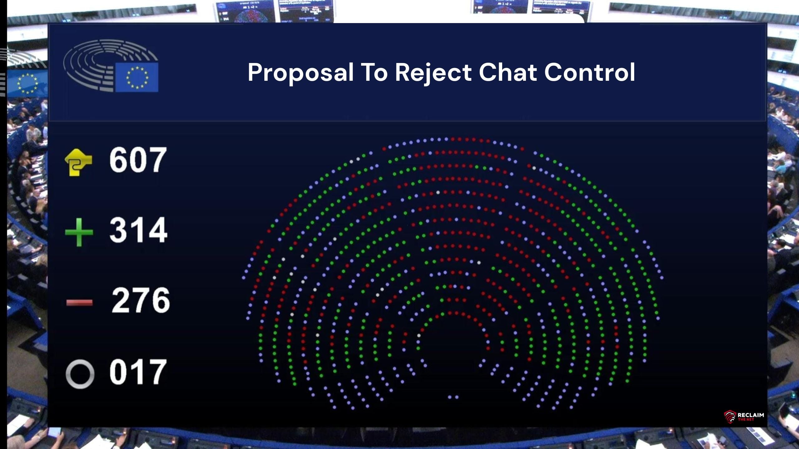 EU Parliament vote graphic showing proposal to reject chat control: 607 for, 314 against, 276 abstentions, 17 absent