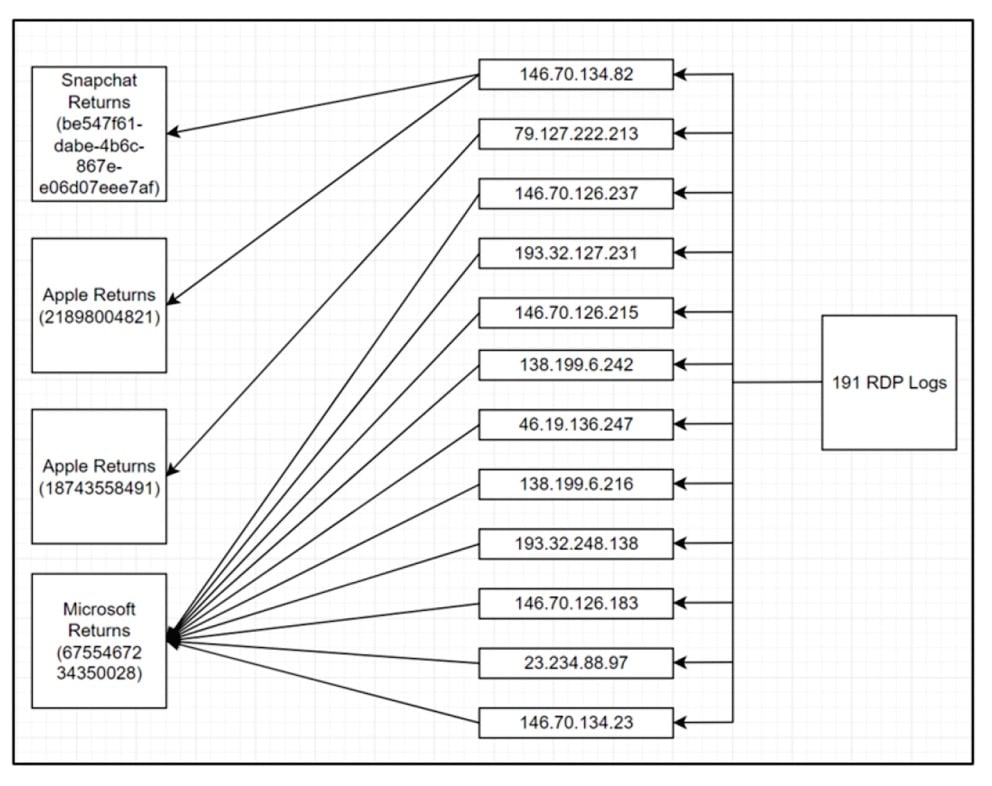 Flowchart showing RDP logs associated with various returns from Snapchat, Apple, and Microsoft, with IP addresses listed.
