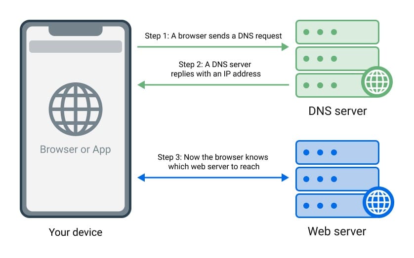 Diagram showing three steps of a device requesting an IP address from a DNS server to connect to a web server.