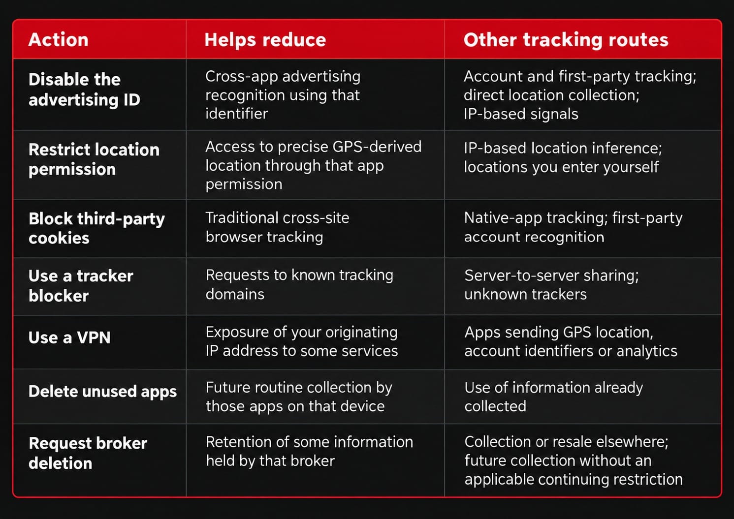 Table listing privacy actions like using a VPN or blocking cookies, what tracking they reduce, and other tracking routes.