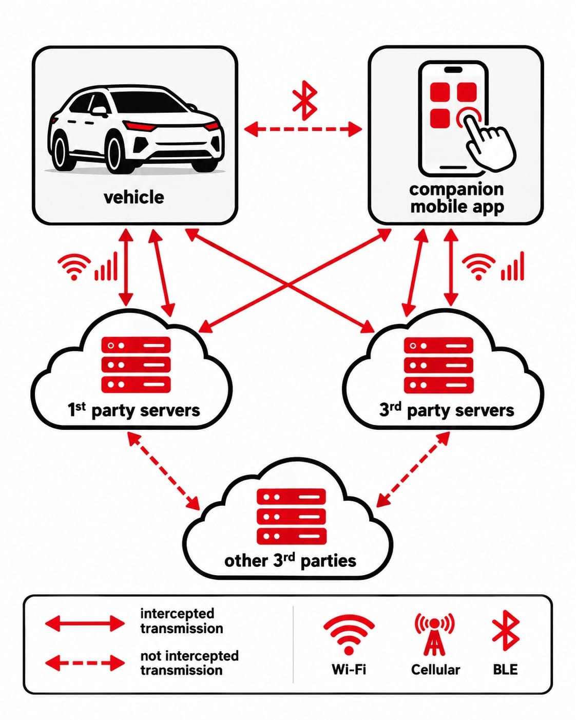 Diagram showing data transmissions between a vehicle, companion mobile app, and first and third-party servers.