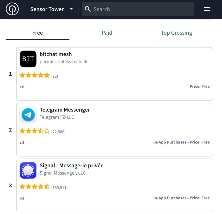 Sensor Tower ranking chart showing bitchat mesh at number one, Telegram Messenger at two, and Signal at three.